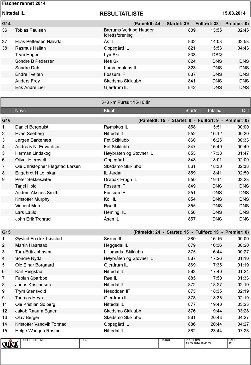 842 DNS DNS 3+3 km Pursuit 15-16 år Navn Klubb Startnr Totaltid Diff G16 (Påmeldt: 15 - Startet: 9 - Fullført: 9 - Premier: 0) 1 Daniel Bergquist Rømskog IL 858 15:51 00:00 2 Even Seeberg Nittedal IL