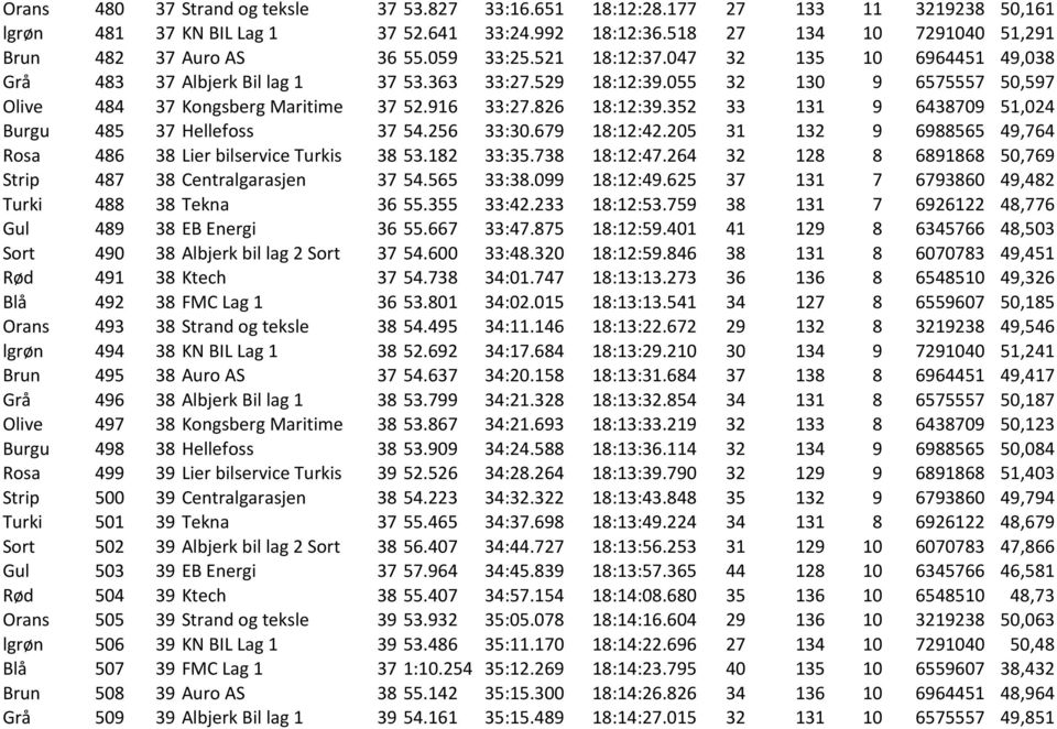 352 33 131 9 6438709 51,024 Burgu 485 37 Hellefoss 37 54.256 33:30.679 18:12:42.205 31 132 9 6988565 49,764 Rosa 486 38 Lier bilservice Turkis 38 53.182 33:35.738 18:12:47.