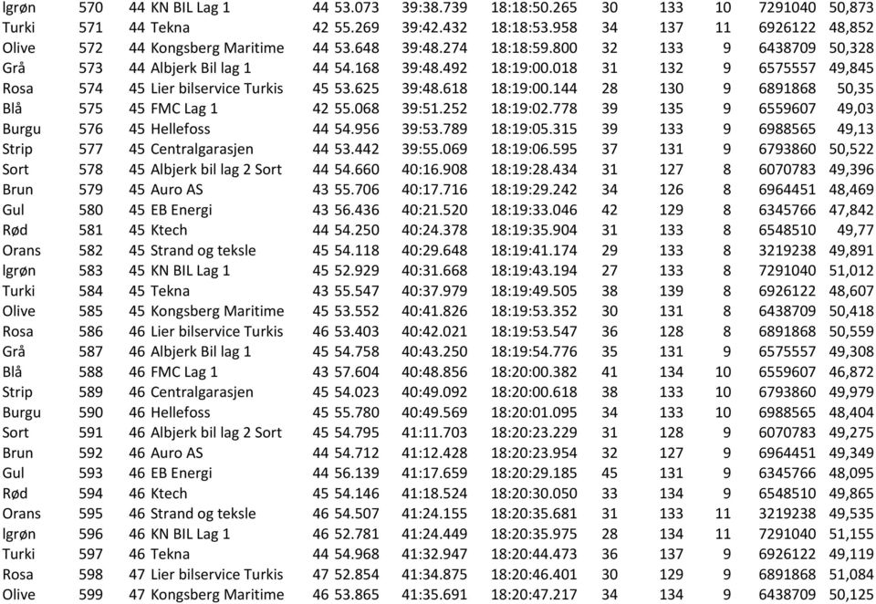 618 18:19:00.144 28 130 9 6891868 50,35 Blå 575 45 FMC Lag 1 42 55.068 39:51.252 18:19:02.778 39 135 9 6559607 49,03 Burgu 576 45 Hellefoss 44 54.956 39:53.789 18:19:05.