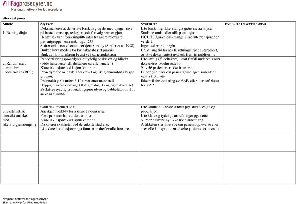 som onkologi/ ICU Skårer evidensnivå etter anerkjent verktøy (Stetler et al, 1998) Bruker Iowa modell for kunnskapsbasert praksis Bruk av fluortannkrem bevist ved cariesreduksjon Lite forskning, ikke