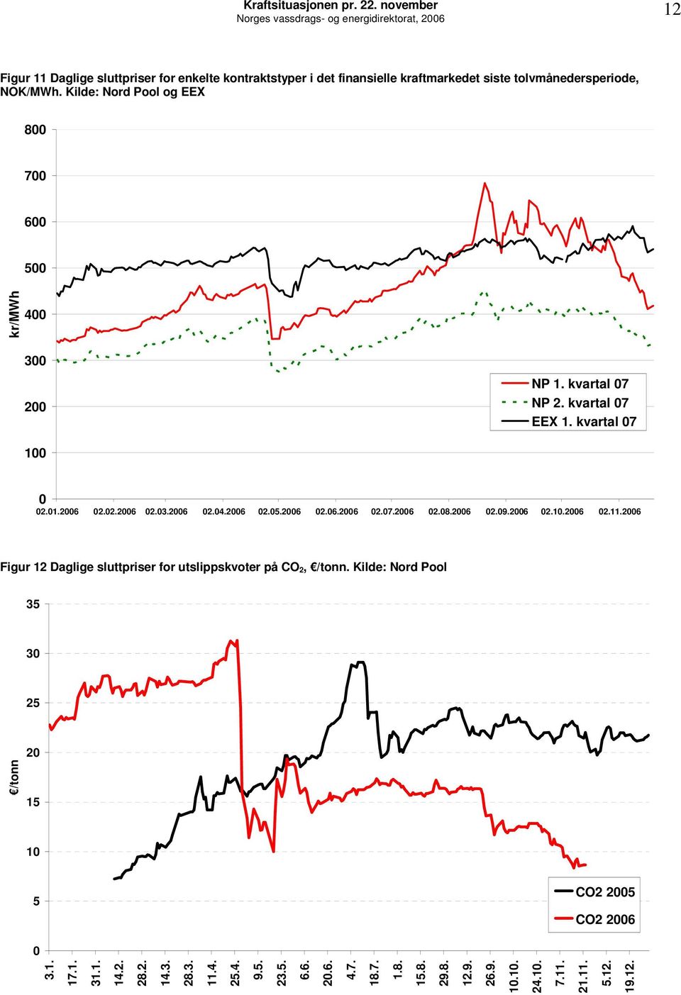 26 2.1.26 2.11.26 Figur 12 Daglige sluttpriser for utslippskvoter på CO 2, /tonn. Kilde: Nord Pool 35 3 25 /tonn 2 15 1 5 CO2 25 3.1. 17.1. 31.1. 14.2. 28.