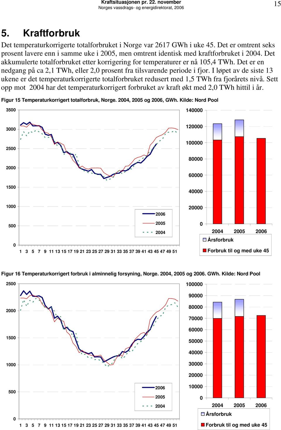 Det er en nedgang på ca 2,1 TWh, eller 2, prosent fra tilsvarende periode i fjor. I løpet av de siste 13 ukene er det temperaturkorrigerte totalforbruket redusert med 1,5 TWh fra fjorårets nivå.