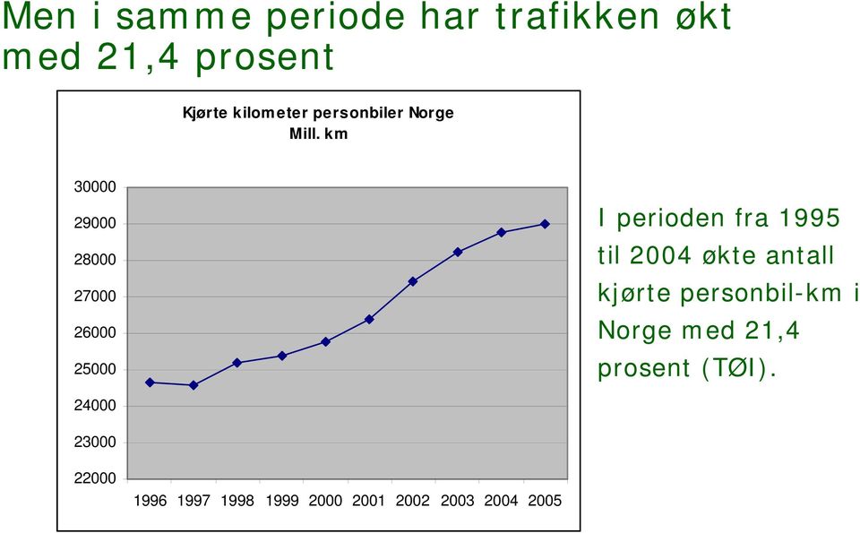 km 30000 29000 28000 27000 26000 25000 I perioden fra 1995 til 2004 økte