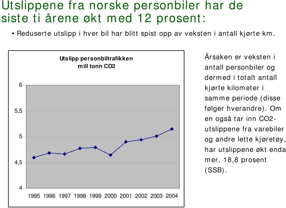 6 5,5 5 4,5 Utslipp personbiltrafikken mill tonn CO2 Årsaken er veksten i antall personbiler og dermed i totalt antall kjørte