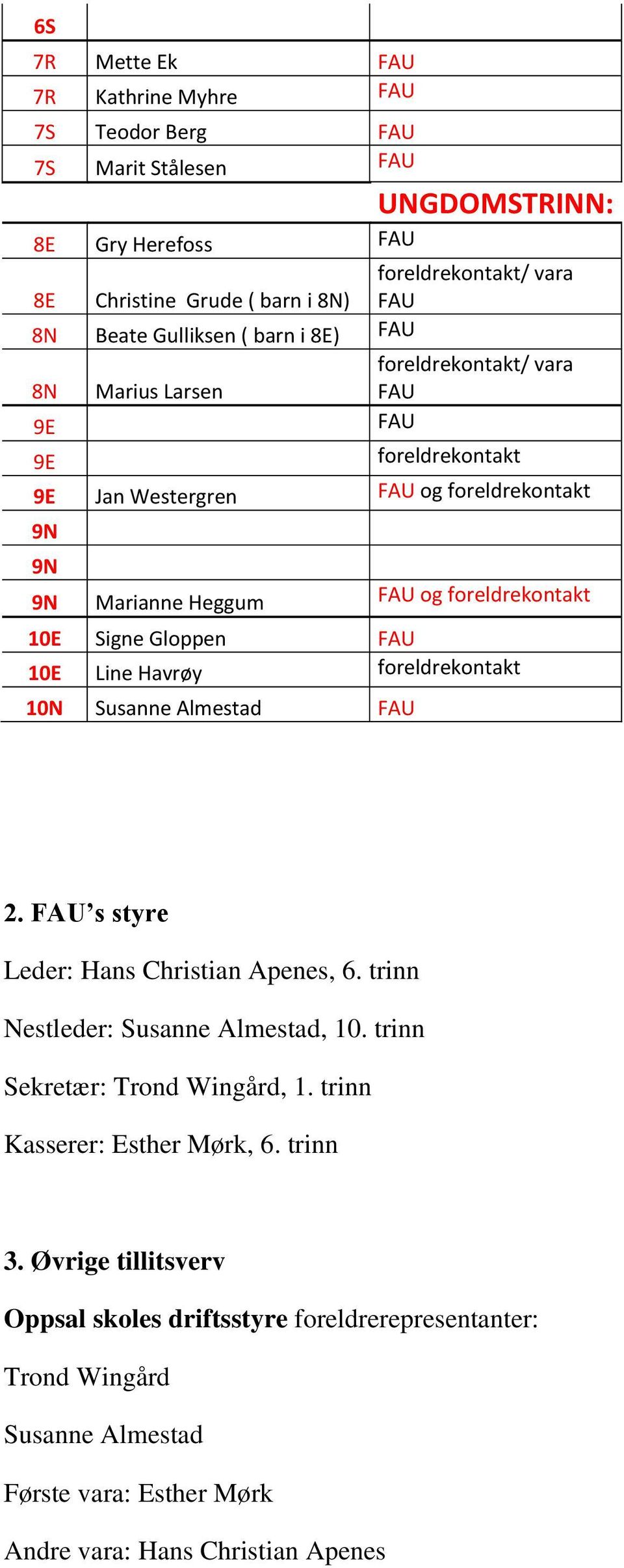 s styre Leder: Hans Christian Apenes, 6. trinn Nestleder: Susanne Almestad, 10. trinn Sekretær: Trond Wingård, 1. trinn Kasserer: Esther Mørk, 6. trinn 3.