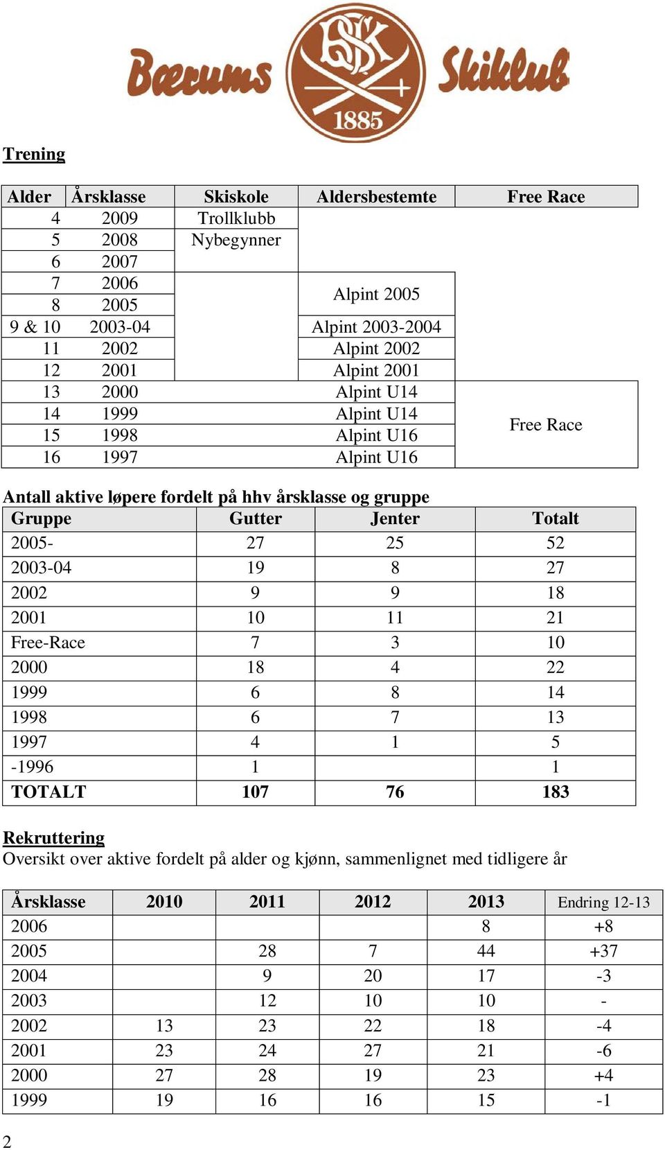 19 8 27 2002 9 9 18 2001 10 11 21 Free-Race 7 3 10 2000 18 4 22 1999 6 8 14 1998 6 7 13 1997 4 1 5-1996 1 1 TOTALT 107 76 183 Rekruttering Oversikt over aktive fordelt på alder og kjønn,