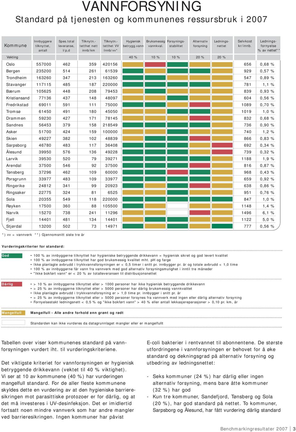 fornyelse antall l/p,d innb/km Innb/vv* % av nettet** Vekting 40 % 10 % 10 % 20 % 20 % Oslo 557000 462 359 420156 656 0,68 % Bergen 235200 514 261 61539 929 0,57 % Trondheim 163260 347 213 163260 547