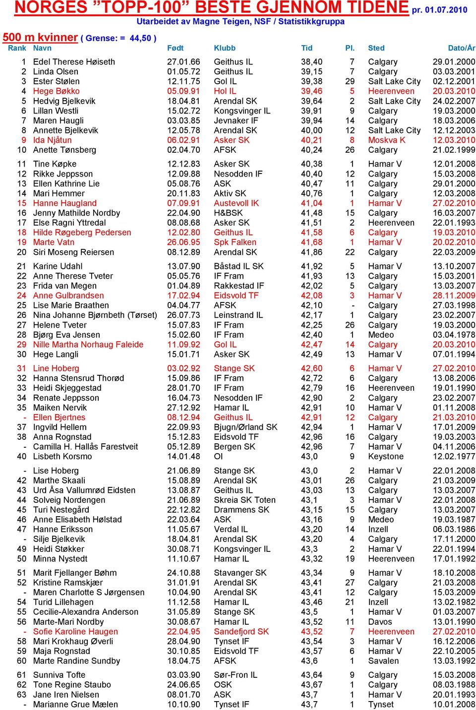 04.81 Arendal SK 39,64 2 Salt Lake City 24.02.2007 6 Lillan Westli 15.02.72 Kongsvinger IL 39,91 9 Calgary 19.03.2000 7 Maren Haugli 03.03.85 Jevnaker IF 39,94 14 Calgary 18.03.2006 8 Annette Bjelkevik 12.