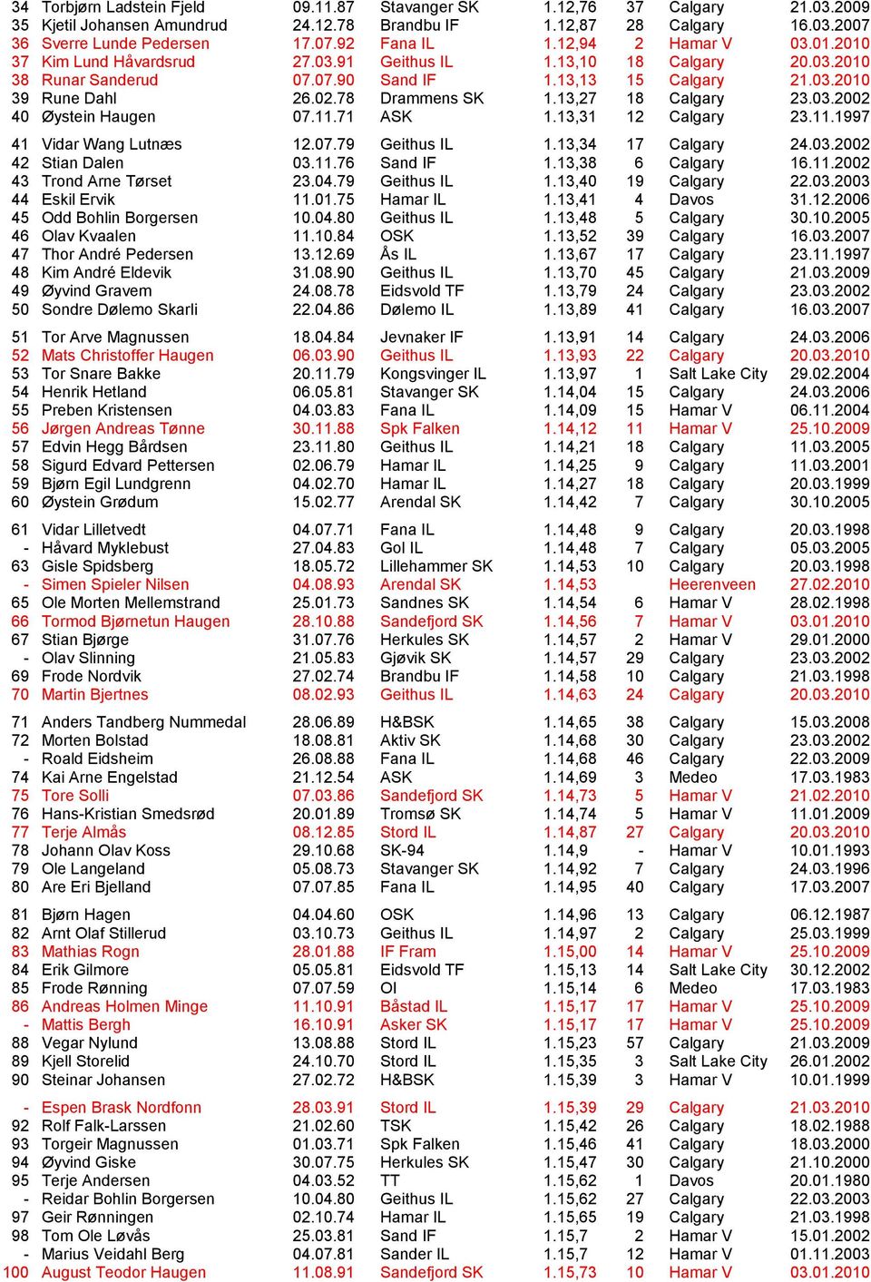 13,27 18 Calgary 23.03.2002 40 ͺystein Haugen 07.11.71 ASK 1.13,31 12 Calgary 23.11.1997 41 Vidar Wang Lutn s 12.07.79 Geithus IL 1.13,34 17 Calgary 24.03.2002 42 Stian Dalen 03.11.76 Sand IF 1.