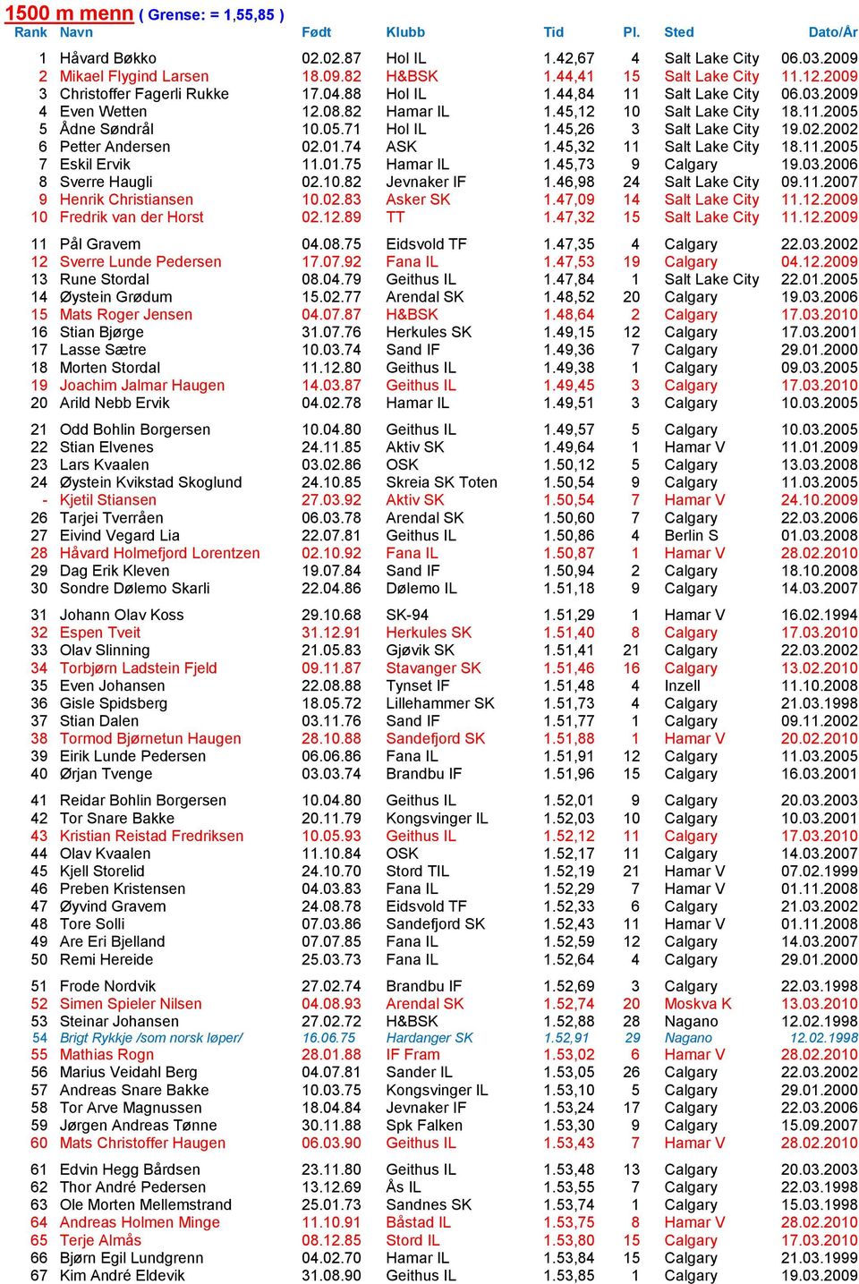 45,26 3 Salt Lake City 19.02.2002 6 Petter Andersen 02.01.74 ASK 1.45,32 11 Salt Lake City 18.11.2005 7 Eskil Ervik 11.01.75 Hamar IL 1.45,73 9 Calgary 19.03.2006 8 Sverre Haugli 02.10.