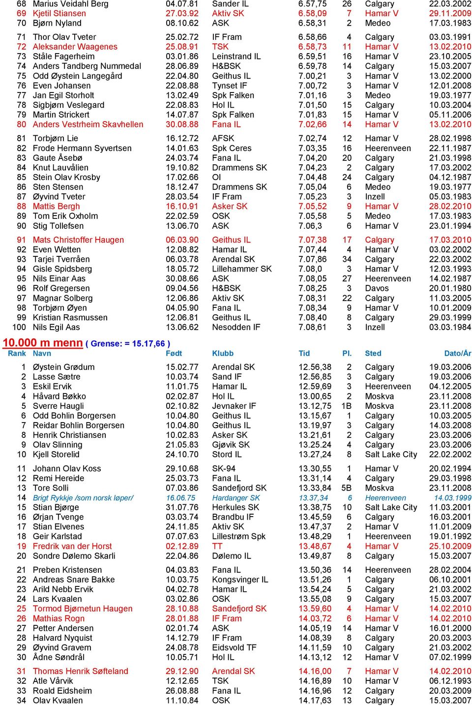 06.89 H&BSK 6.59,78 14 Calgary 15.03.2007 75 Odd ͺystein Langegrd 22.04.80 Geithus IL 7.00,21 3 Hamar V 13.02.2000 76 Even Johansen 22.08.88 Tynset IF 7.00,72 3 Hamar V 12.01.