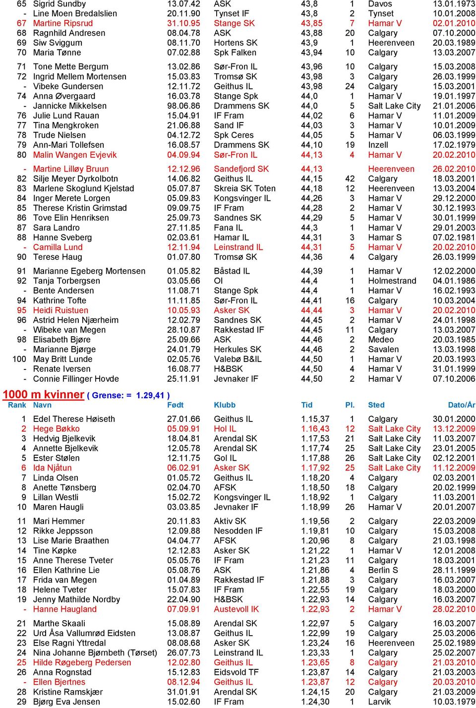 03.2008 72 Ingrid Mellem Mortensen 15.03.83 Troms ͺ SK 43,98 3 Calgary 26.03.1999 - Vibeke Gundersen 12.11.72 Geithus IL 43,98 24 Calgary 15.03.2001 74 Anna ͺvergaard 16.03.78 Stange Spk 44,0 1 Hamar V 19.