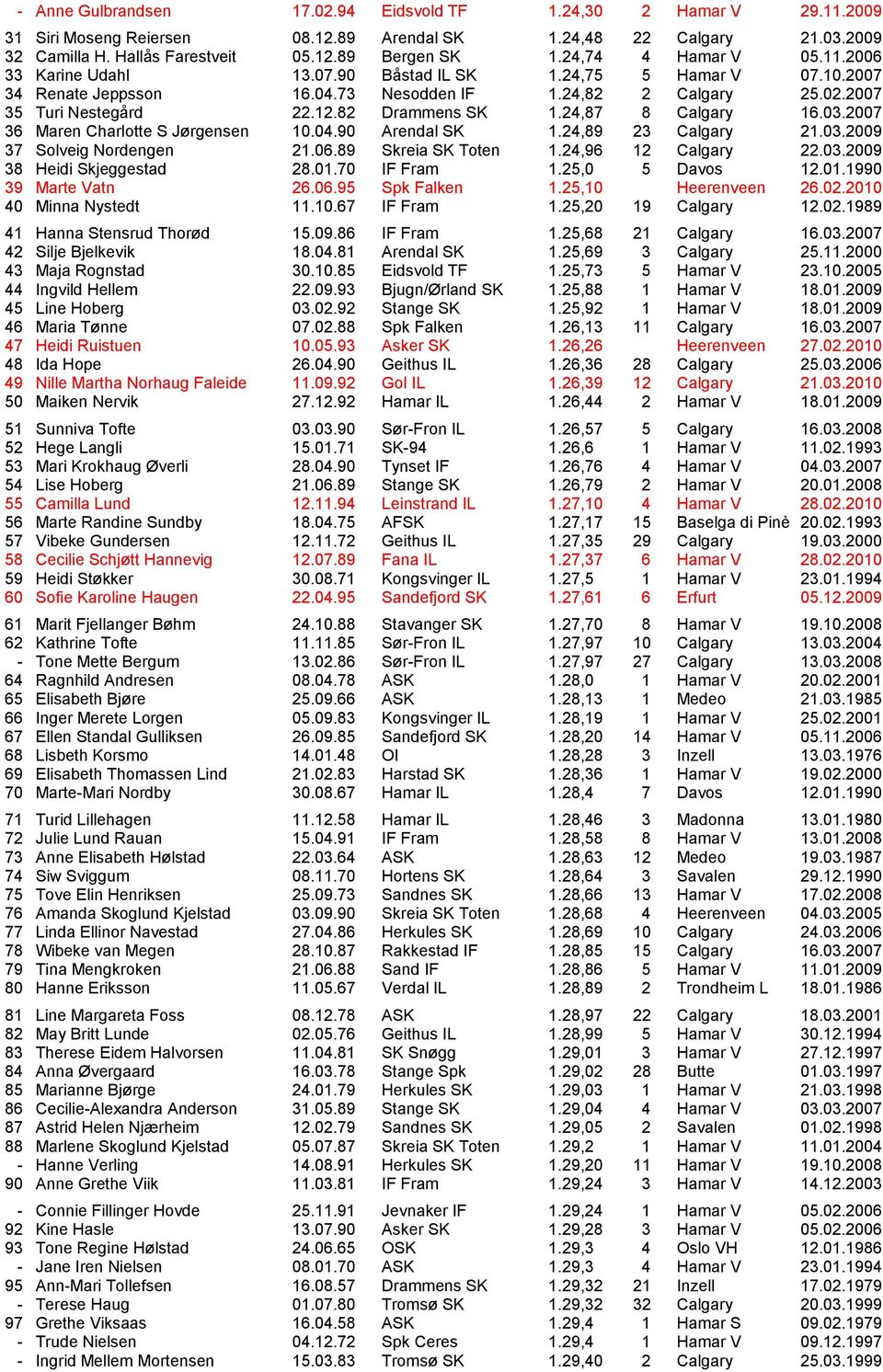 82 Drammens SK 1.24,87 8 Calgary 16.03.2007 36 Maren Charlotte S J ͺrgensen 10.04.90 Arendal SK 1.24,89 23 Calgary 21.03.2009 37 Solveig Nordengen 21.06.89 Skreia SK Toten 1.24,96 12 Calgary 22.03.2009 38 Heidi Skjeggestad 28.