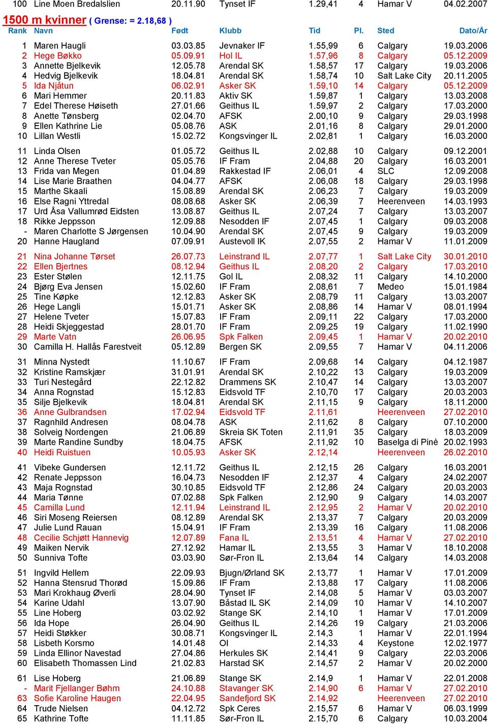 02.91 Asker SK 1.59,10 14 Calgary 05.12.2009 6 Mari Hemmer 20.11.83 Aktiv SK 1.59,87 1 Calgary 13.03.2008 7 Edel Therese H ͺiseth 27.01.66 Geithus IL 1.59,97 2 Calgary 17.03.2000 8 Anette T ͺnsberg 02.