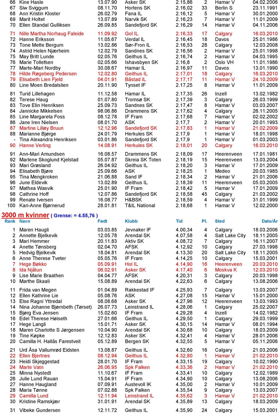 16,33 17 Calgary 16.03.2010 72 Hanne Eriksson 11.05.67 Verdal IL 2.16,45 18 Davos 25.01.1986 73 Tone Mette Bergum 13.02.86 S ͺr-Fron IL 2.16,53 28 Calgary 12.03.2008 74 Astrid Helen Nj rheim 12.02.79 Sandnes SK 2.