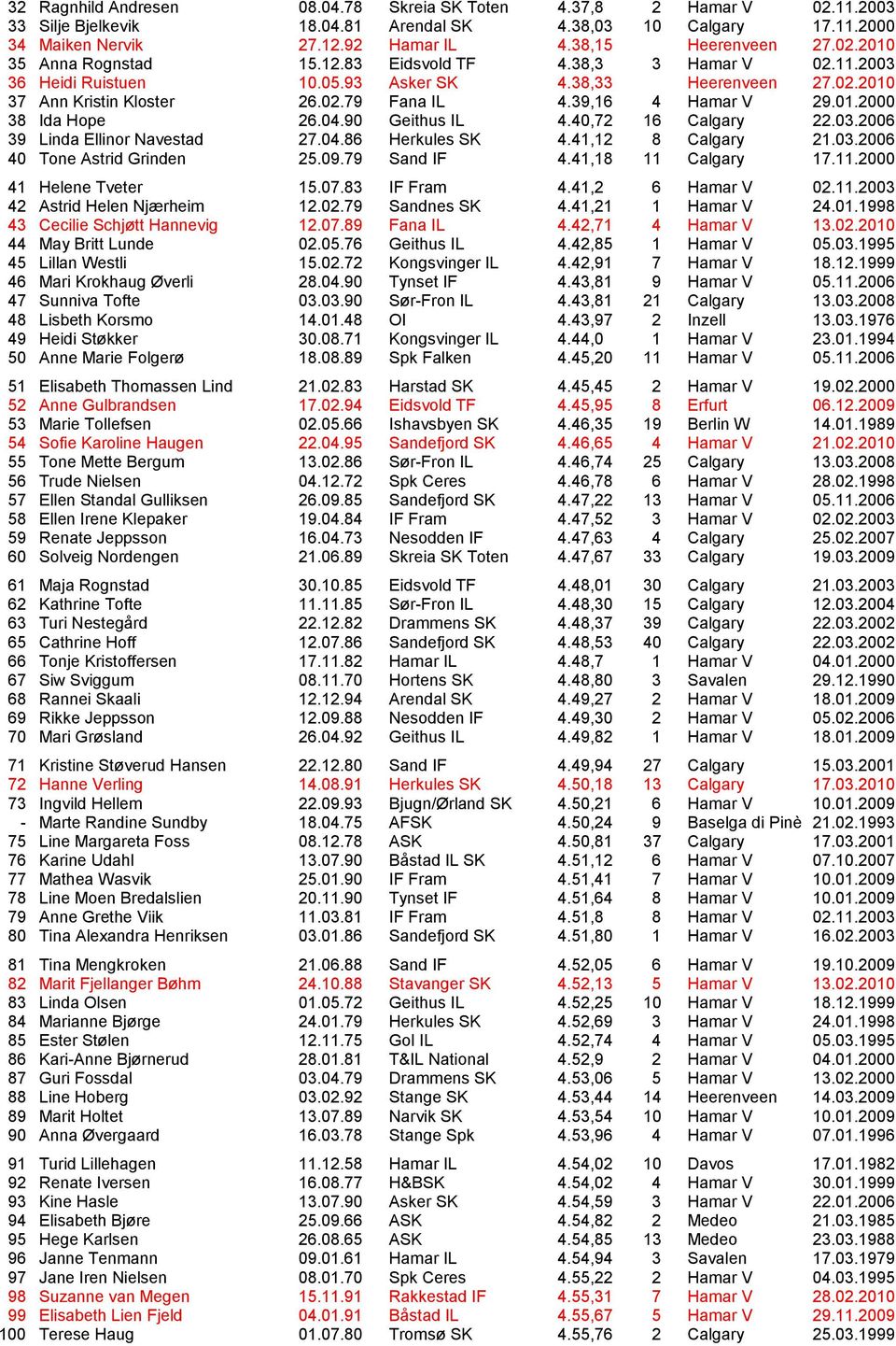 39,16 4 Hamar V 29.01.2000 38 Ida Hope 26.04.90 Geithus IL 4.40,72 16 Calgary 22.03.2006 39 Linda Ellinor Navestad 27.04.86 Herkules SK 4.41,12 8 Calgary 21.03.2006 40 Tone Astrid Grinden 25.09.