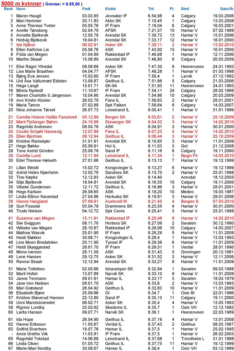 04.81 Arendal SK 7.33,17 12 Hamar V 16.01.2000 7 Ida Njtun 06.02.91 Asker SK 7.39,11 2 Hamar V 13.02.2010 8 Ellen Kathrine Lie 05.08.76 ASK 7.43,92 15 Hamar V 16.01.2000 9 Frida van Megen 01.04.89 Rakkestad IF 7.