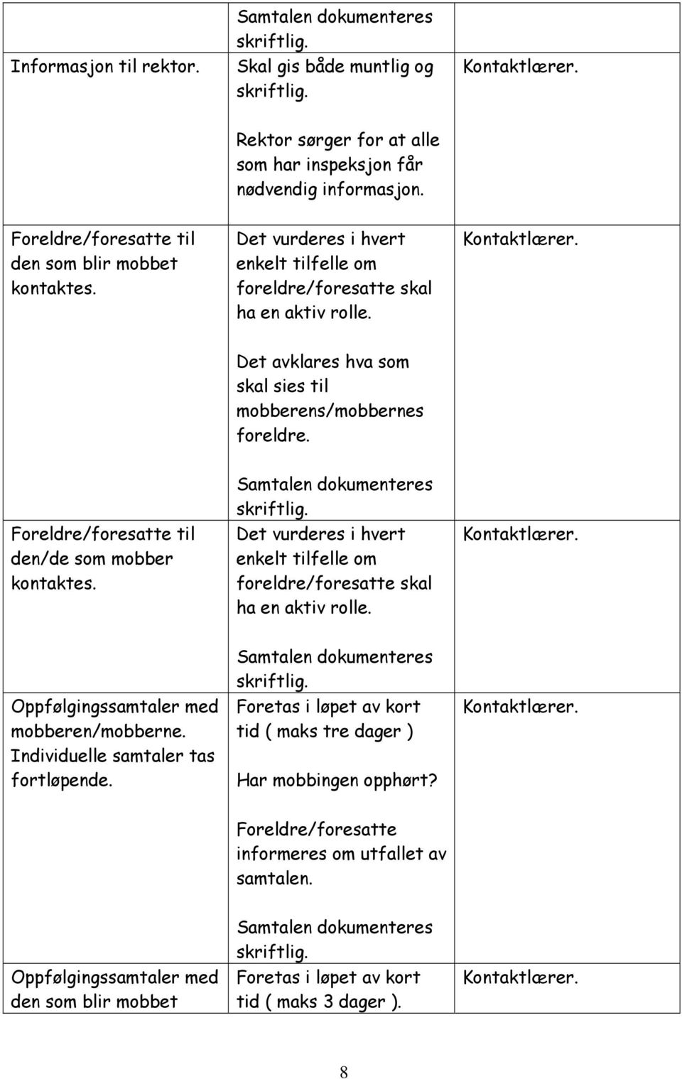 Foreldre/foresatte til den/de som mobber kontaktes. Det vurderes i hvert enkelt tilfelle om foreldre/foresatte skal ha en aktiv rolle. Oppfølgingssamtaler med mobberen/mobberne.