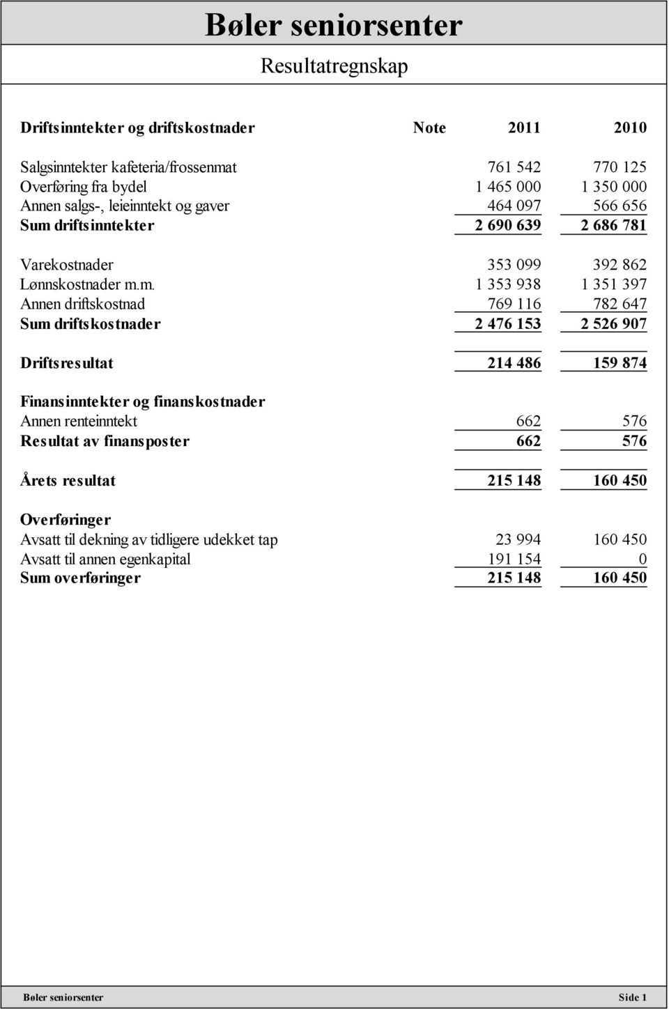 driftsinntekter 2 690 639 2 686 781 Varekostnader 353 099 392 862 Lønnskostnader m.