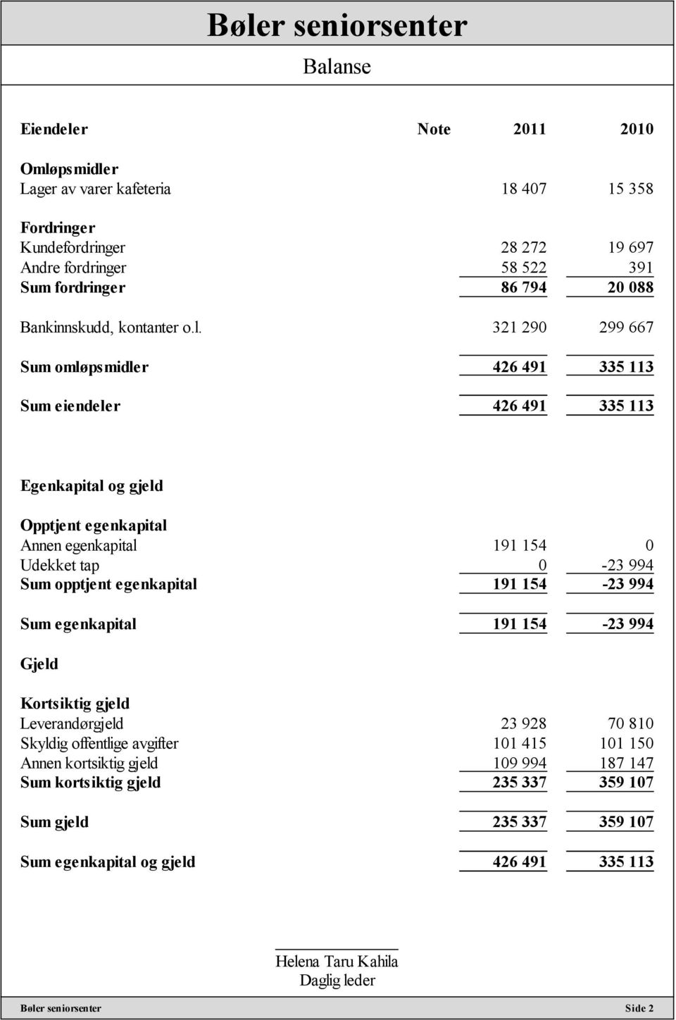 321 290 299 667 Sum omløpsmidler 426 491 335 113 Sum eiendeler 426 491 335 113 Egenkapital og gjeld Opptjent egenkapital Annen egenkapital 191 154 0 Udekket tap 0-23 994 Sum opptjent