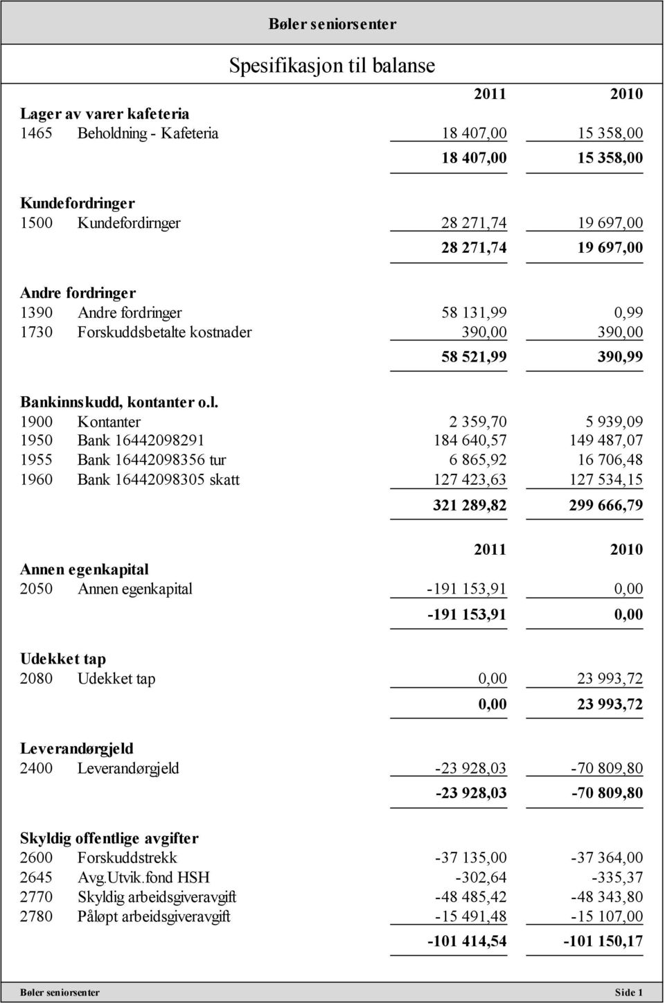 e kostnader 390,00 390,00 58 521,99 390,99 Bankinnskudd, kontanter o.l.