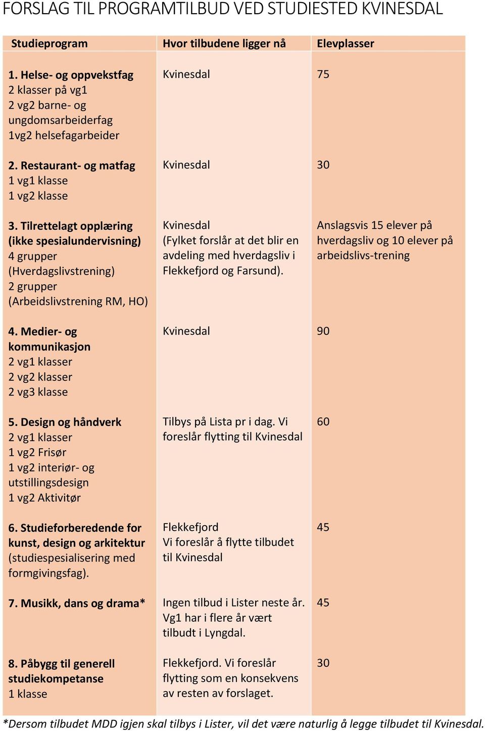 Tilrettelagt opplæring (ikke spesialundervisning) 4 grupper (Hverdagslivstrening) 2 grupper (Arbeidslivstrening RM, HO) 4. Medier- og kommunikasjon 2 vg1 klasser 2 vg2 klasser 2 vg3 klasse 5.