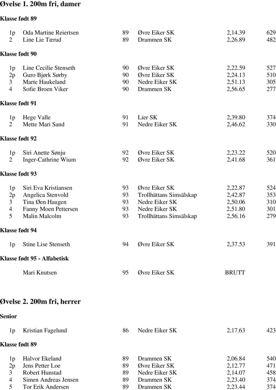 80 374 2 Mette Mari Sand 91 Nedre Eiker SK 2,46.62 330 1p Siri Anette Sønju 92 Øvre Eiker SK 2,23.22 520 2 Inger-Cathrine Wium 92 Øvre Eiker SK 2,41.