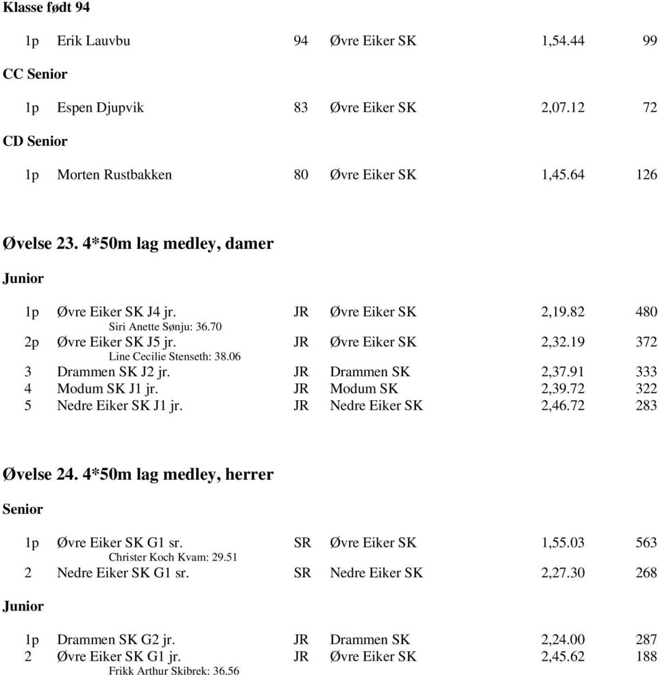 19 372 3 Drammen SK J2 jr. JR Drammen SK 2,37.91 333 4 Modum SK J1 jr. JR Modum SK 2,39.72 322 5 Nedre Eiker SK J1 jr. JR Nedre Eiker SK 2,46.72 283 Øvelse 24.