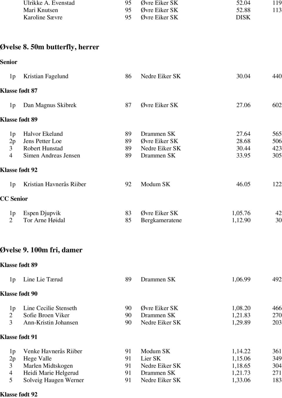 44 423 4 Simen Andreas Jensen 89 Drammen SK 33.95 305 1p Kristian Havnerås Riiber 92 Modum SK 46.05 122 CC 1p Espen Djupvik 83 Øvre Eiker SK 1,05.76 42 2 Tor Arne Høidal 85 Bergkameratene 1,12.