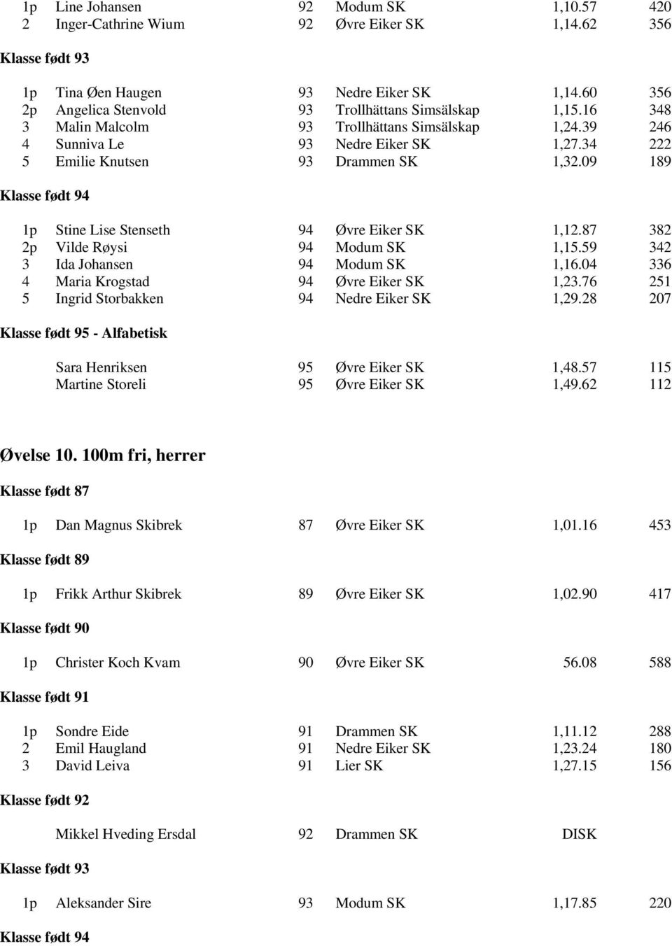 87 382 2p Vilde Røysi 94 Modum SK 1,15.59 342 3 Ida Johansen 94 Modum SK 1,16.04 336 4 Maria Krogstad 94 Øvre Eiker SK 1,23.76 251 5 Ingrid Storbakken 94 Nedre Eiker SK 1,29.