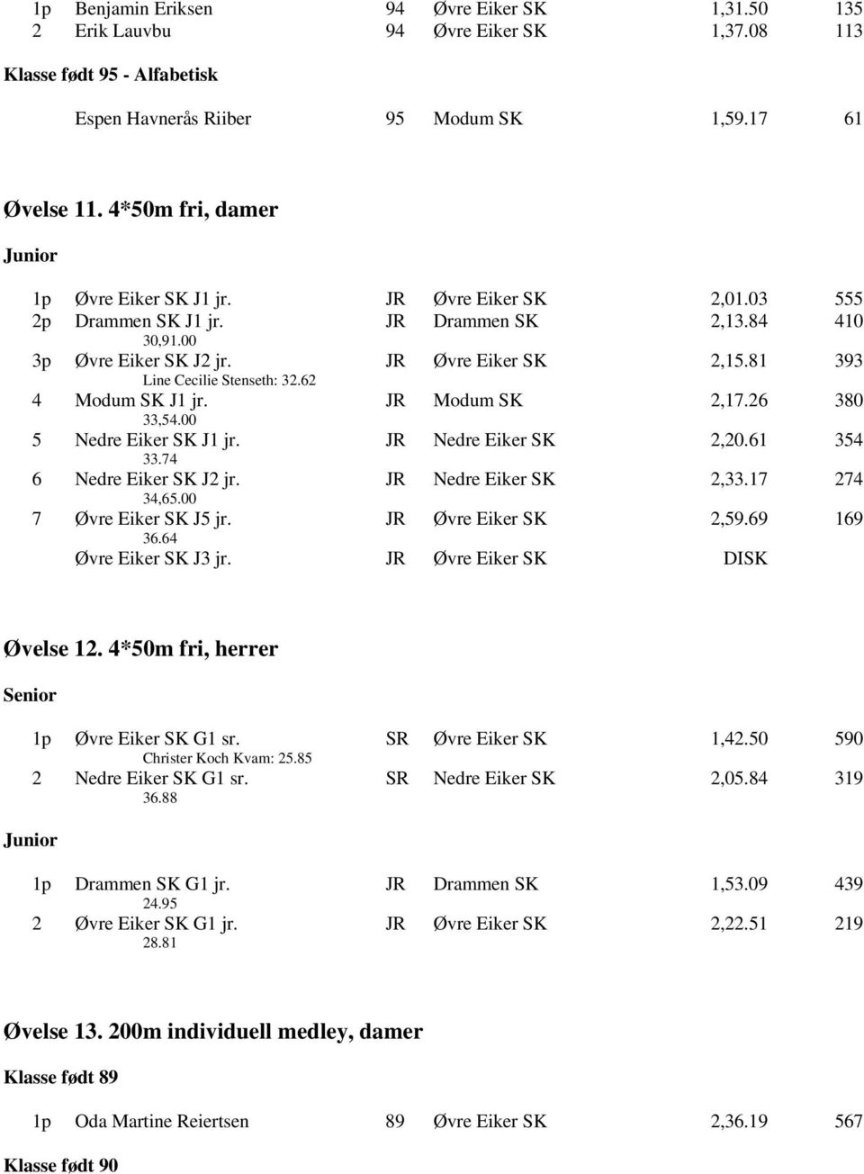 00 JR Modum SK 2,17.26 380 5 Nedre Eiker SK J1 jr. 33.74 JR Nedre Eiker SK 2,20.61 354 6 Nedre Eiker SK J2 jr. 34,65.00 JR Nedre Eiker SK 2,33.17 274 7 Øvre Eiker SK J5 jr. 36.