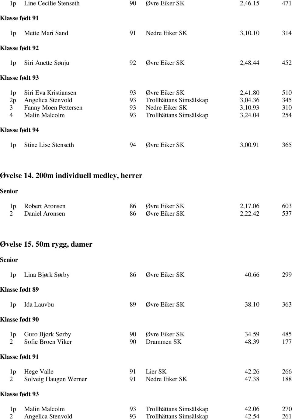 04 254 1p Stine Lise Stenseth 94 Øvre Eiker SK 3,00.91 365 Øvelse 14. 200m individuell medley, herrer 1p Robert Aronsen 86 Øvre Eiker SK 2,17.06 603 2 Daniel Aronsen 86 Øvre Eiker SK 2,22.