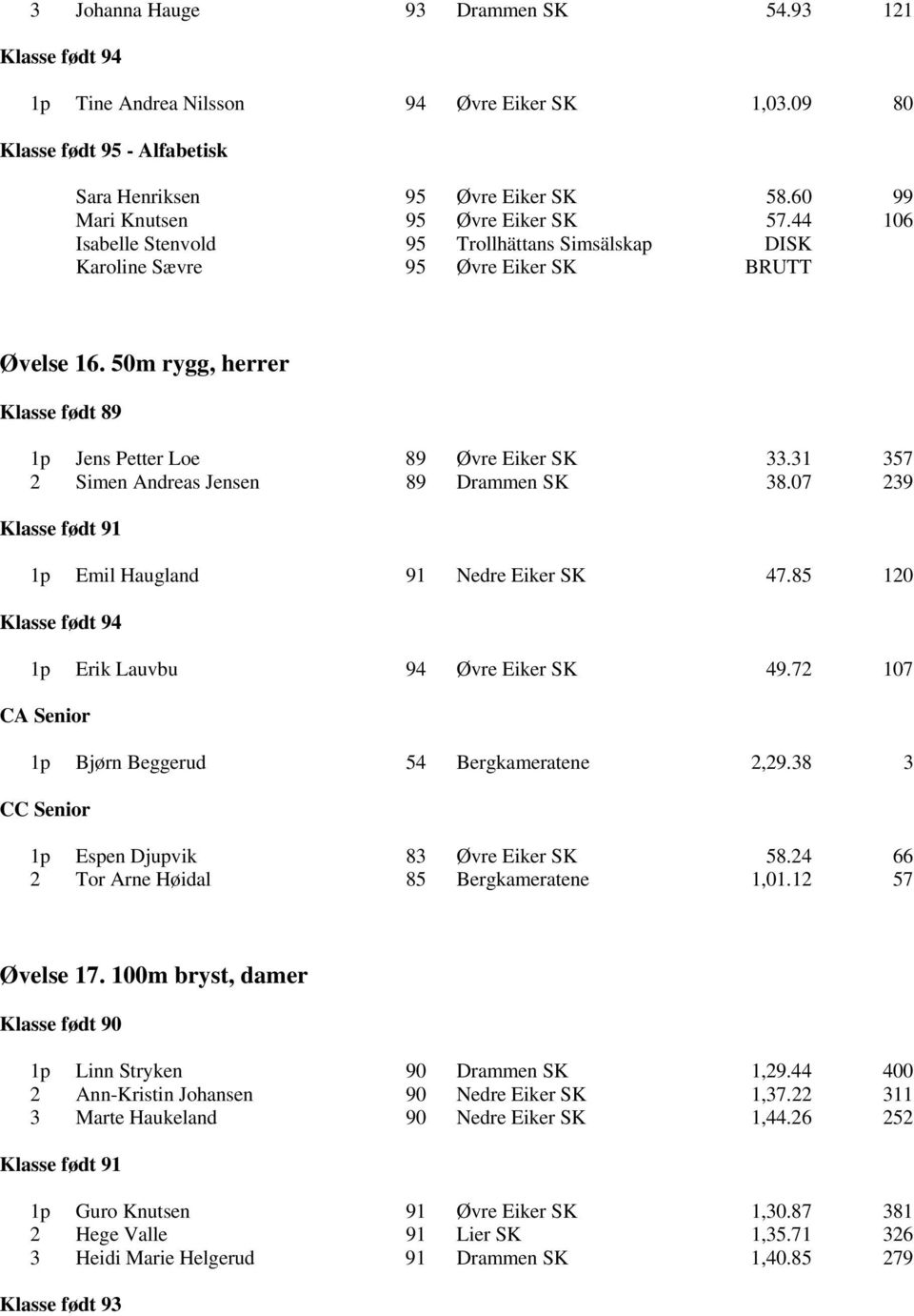 31 357 2 Simen Andreas Jensen 89 Drammen SK 38.07 239 1p Emil Haugland 91 Nedre Eiker SK 47.85 120 1p Erik Lauvbu 94 Øvre Eiker SK 49.72 107 CA 1p Bjørn Beggerud 54 Bergkameratene 2,29.