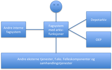 Dette tilbyr arkivtjenester som registrering og gjenfinning av arkivdokumenter, samt ordning av registreringer i mapper og klasser til interne fagsystemer.