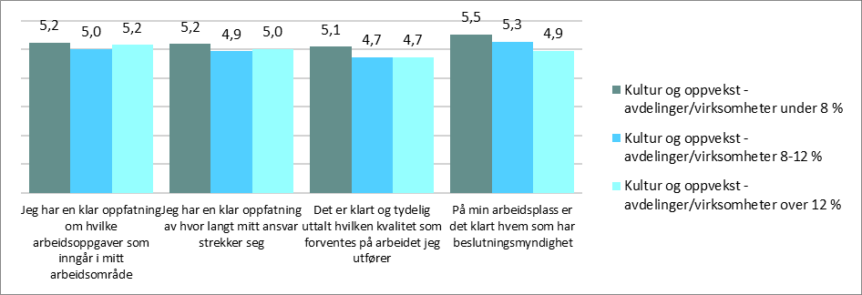 Figur 45: Rollekonflikt utvalgte avdelinger Revisors merknader: Grindvold=14, Åvangen barnehager=18, Åvangen Skredderåsen=10, Åvangen Luenbakken=8.