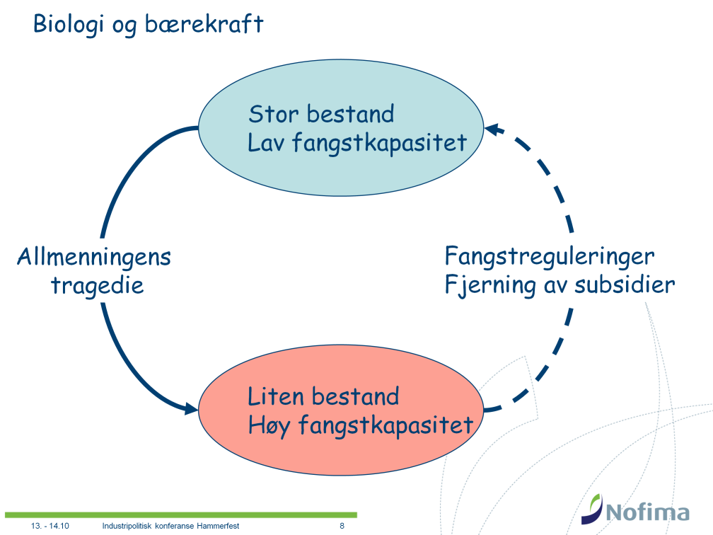 Dette er en av de viktigste figurene for å forstå hvordan norsk sjømatsektor har klart å ta vare på og utvikle sine fortrinn. I dag er de fleste av verdens kommersielle fiskeressurser overbeskattet.