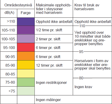 Hva vil det si å ha kontroll på støyrisikoen Oppdaterte støykart Differensiert merking av støysoner Oppholdstidsbegrensninger er innført der indisert (bakgrunnsstøy) Kjennskap til nivået av