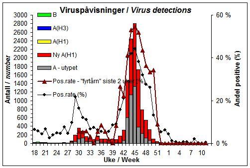 Pandemien var stor i Norge Rekordhøy sykdomsforekomst Rekordtall for laboratoriebekreftede