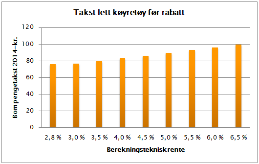 bompengetaksten haldast fast.