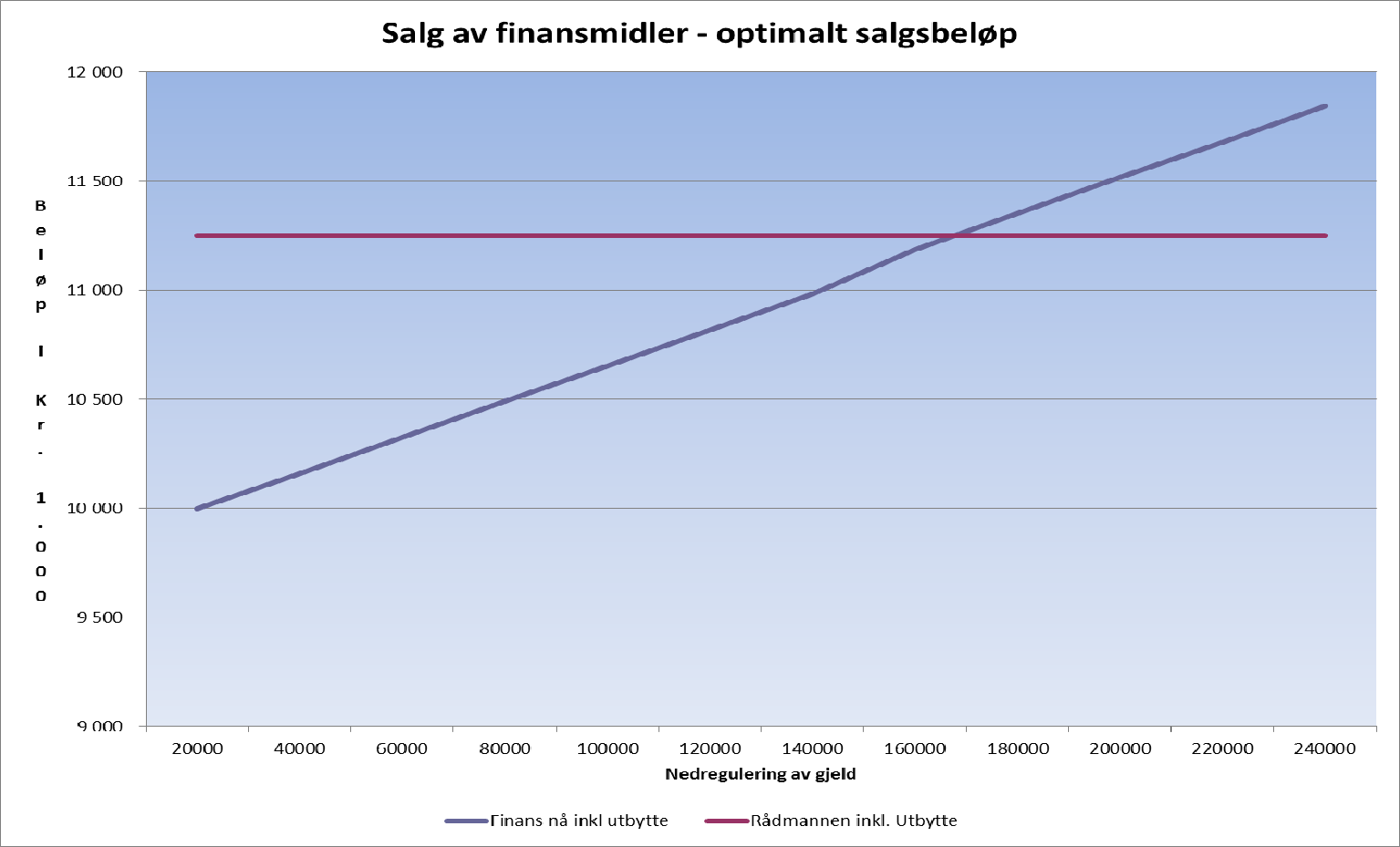 Basert på forutsetninger om minimumsavdrag, utviklingen i anleggsmidler etc., vil en gjeldsnedbetaling i området Kr. 170 mill. gi den beste anvendelsen.