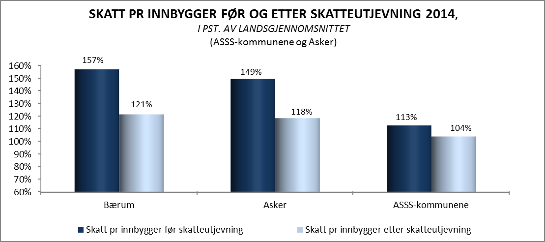 Figur 6 viser skatt per innbygger før og etter skatteutjevning i 2014.