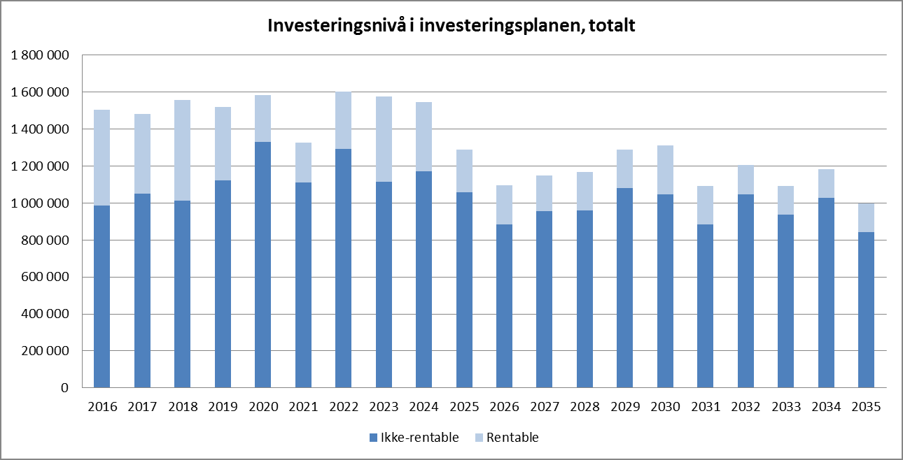 Figur 12 viser de samlede investeringene i investeringsplanen, eksklusive P3.