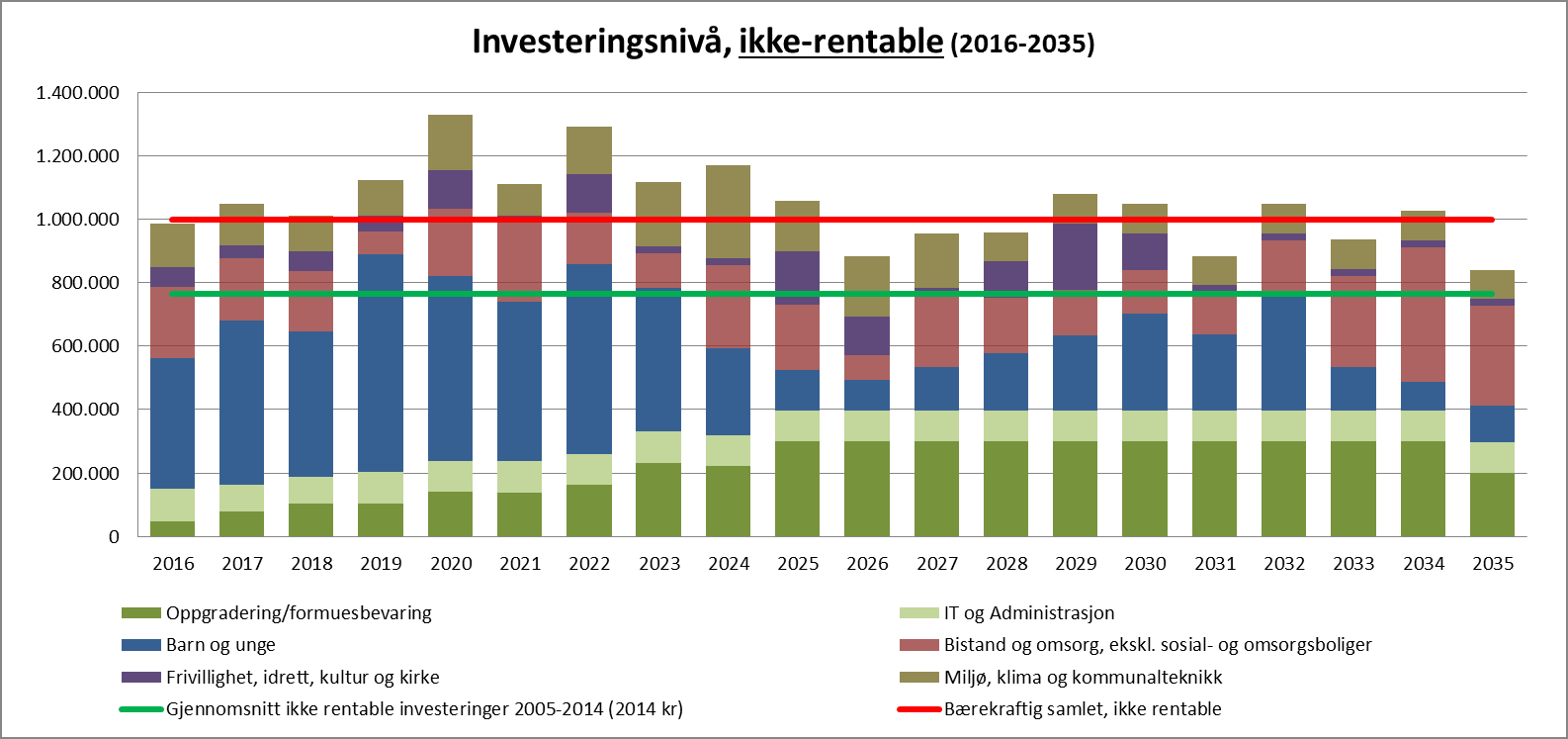 Figur 13 viser ikke-rentable investeringer for perioden 2016 2035 i 1000 kr. fordelt per område. Figur 13 viser at investeringer i skoler og barnehager utgjør det meste de første 10 årene i perioden.