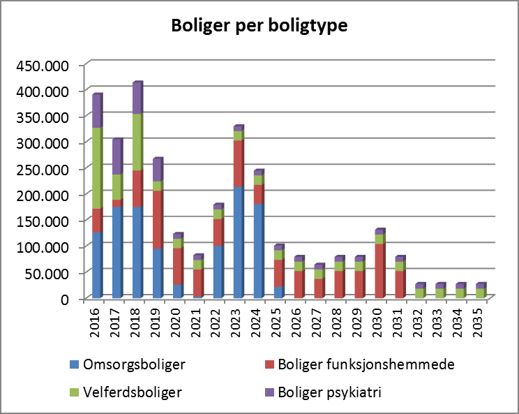 Når det gjelder boliger til brukere innen psykisk helse, så legges det opp til en økning av antall boenheter i 2016 og 2017 på åtte nye enheter per år.