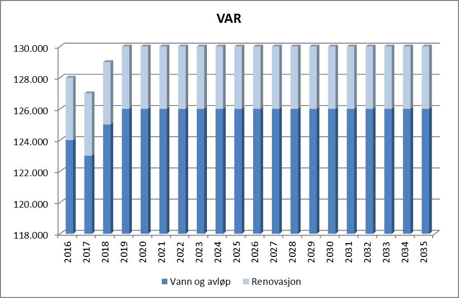 Investeringer knyttet til vann og avløp Investeringer knyttet til vann og avløp følger vedtatt hovedplanen for vann og avløp for perioden 2012 2022.