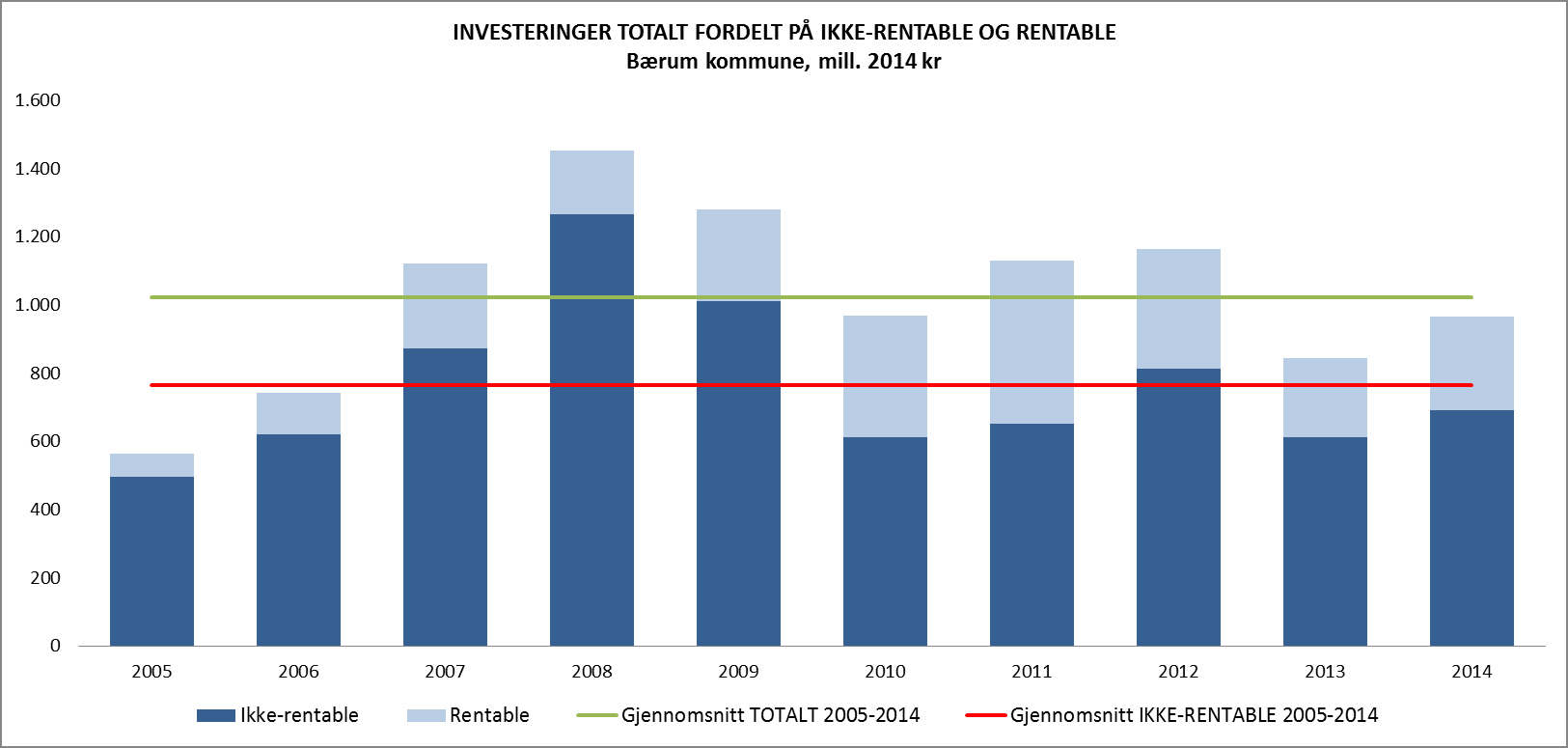 Høyt investeringsnivå Investeringsaktiviteten har vært høy i perioden med gjennomsnittlig investeringsnivå for ikkerentable investeringer (investeringer som ikke er selvfinansierende) på i underkant