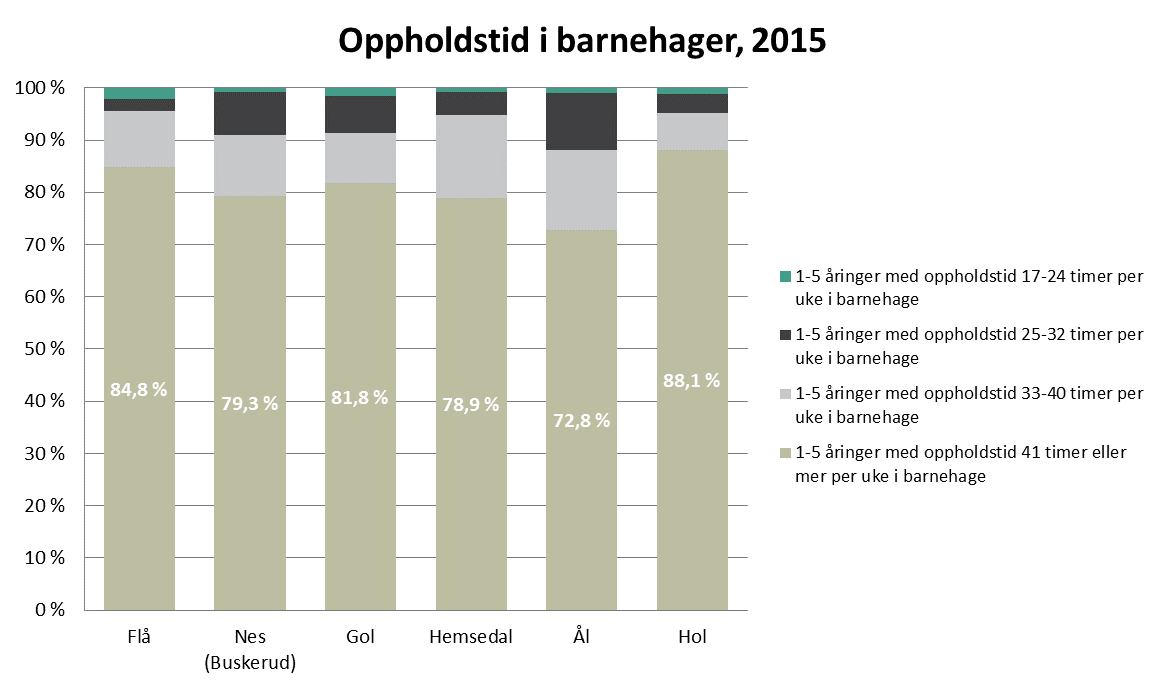 Oppvekst og levekår (11 av 15) Oppholdstid i