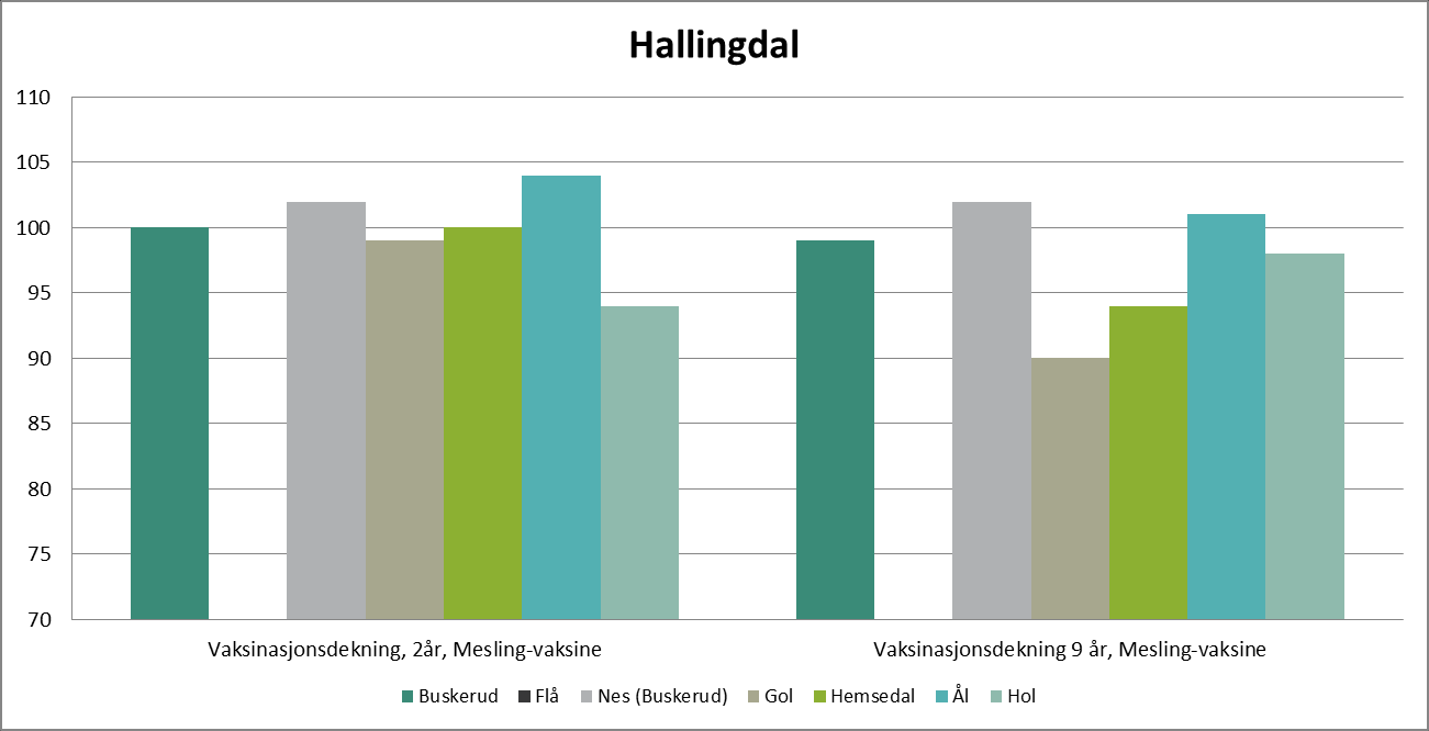 Helsetilstand (12 av 13) Vaksinasjon, 2010-2014 Forholdstall (Norge=100) gir forhold mellom raten i kommunen og på landsbasis (som gjennomsnitt over 10- årsperioden).