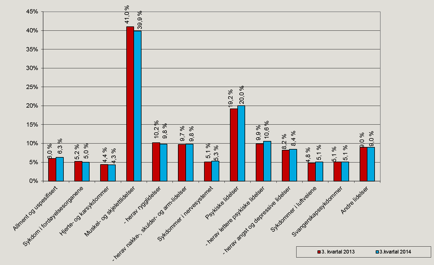 Figur 13. Legemeldte sykefraværsdagsverk etter diagnose, 3. kvartal 2013 og 3. kvartal 2014. Prosent.