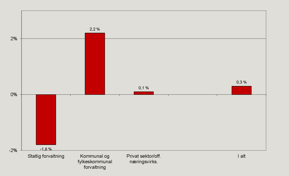 Størst nedgang i statlig sektor Sykefraværet er fortsatt klart høyest i kommunal forvaltning (7,1 %), deretter følger statlig forvaltning (5,2 %) og privat sektor (5,1 %), jf figur 7.